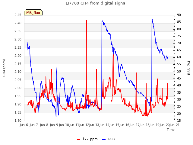 plot of LI7700 CH4 from digital signal