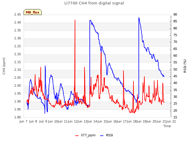 plot of LI7700 CH4 from digital signal