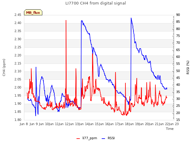 plot of LI7700 CH4 from digital signal