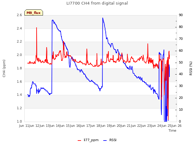 plot of LI7700 CH4 from digital signal