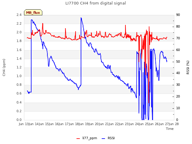 plot of LI7700 CH4 from digital signal