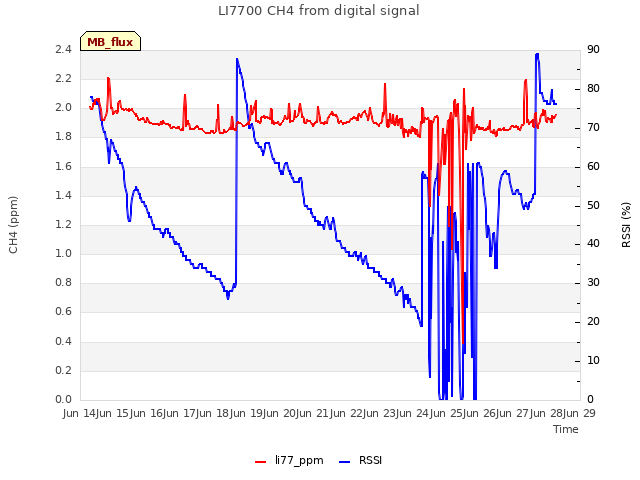 plot of LI7700 CH4 from digital signal