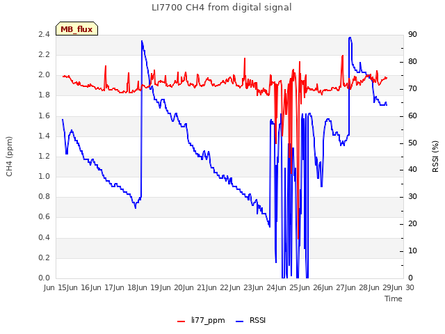 plot of LI7700 CH4 from digital signal