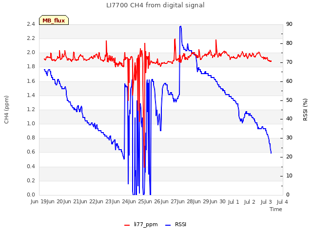 plot of LI7700 CH4 from digital signal