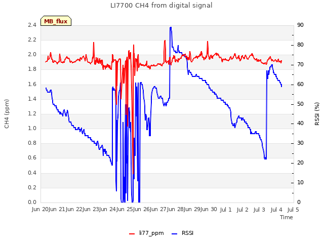 plot of LI7700 CH4 from digital signal