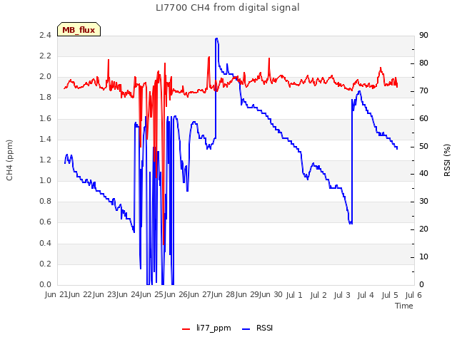 plot of LI7700 CH4 from digital signal