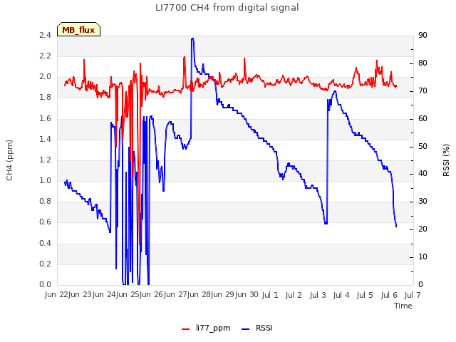 plot of LI7700 CH4 from digital signal