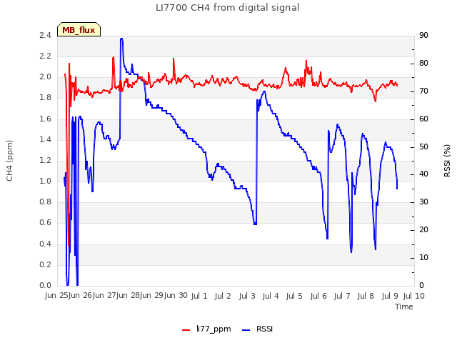 plot of LI7700 CH4 from digital signal