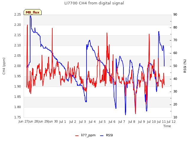 plot of LI7700 CH4 from digital signal