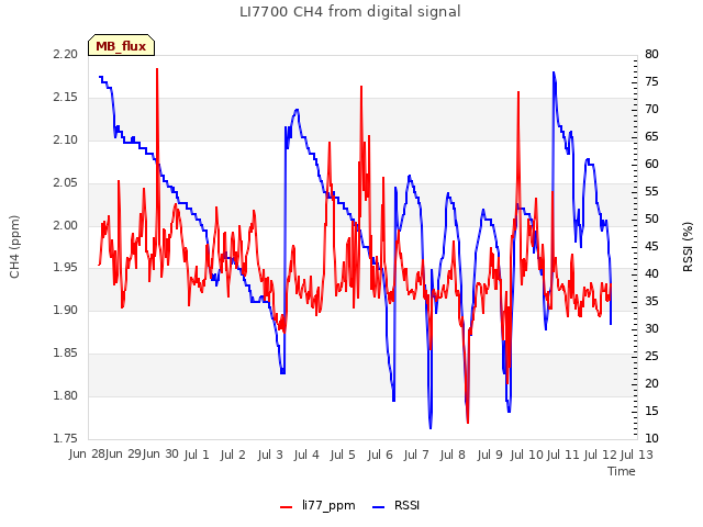 plot of LI7700 CH4 from digital signal