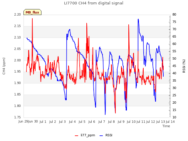 plot of LI7700 CH4 from digital signal