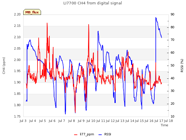plot of LI7700 CH4 from digital signal