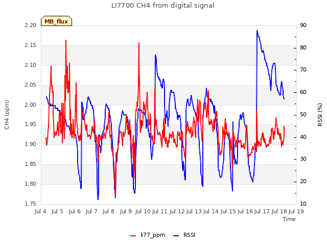 plot of LI7700 CH4 from digital signal