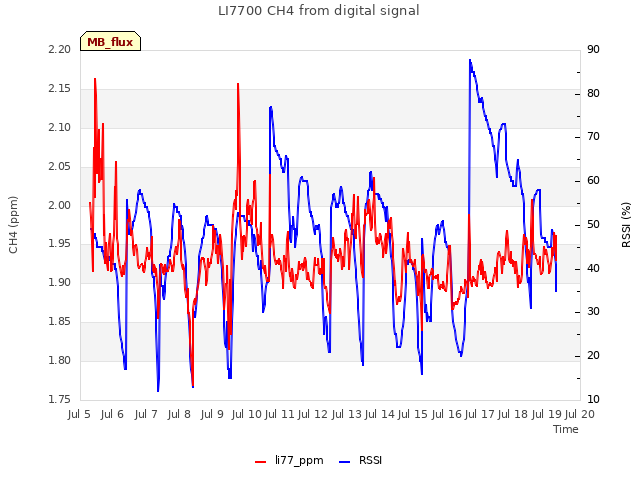 plot of LI7700 CH4 from digital signal