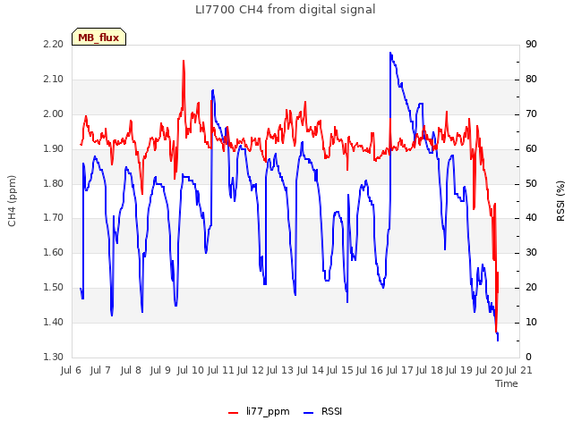 plot of LI7700 CH4 from digital signal