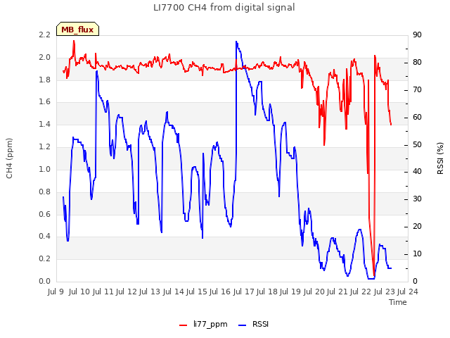 plot of LI7700 CH4 from digital signal