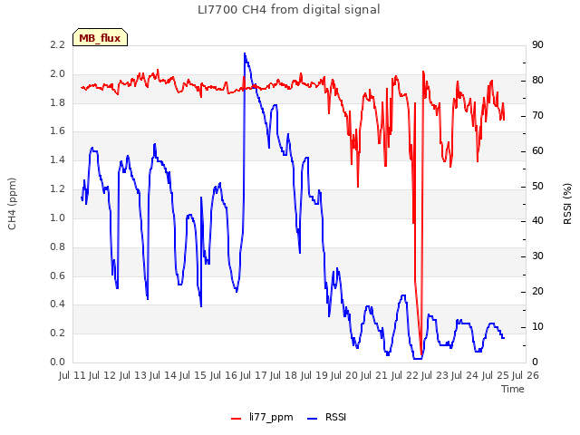 plot of LI7700 CH4 from digital signal