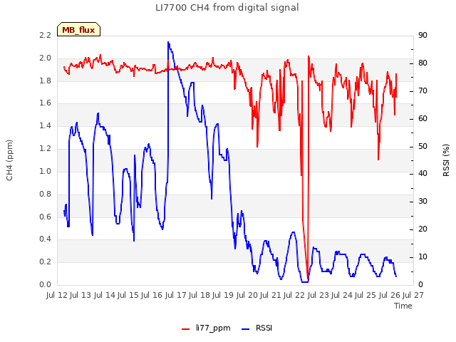 plot of LI7700 CH4 from digital signal