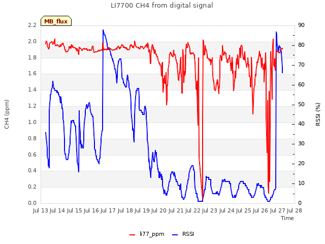 plot of LI7700 CH4 from digital signal