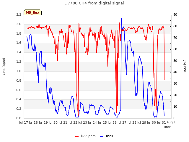 plot of LI7700 CH4 from digital signal