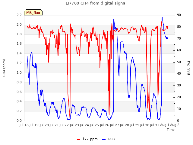 plot of LI7700 CH4 from digital signal