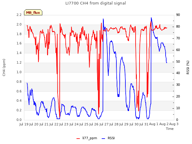 plot of LI7700 CH4 from digital signal