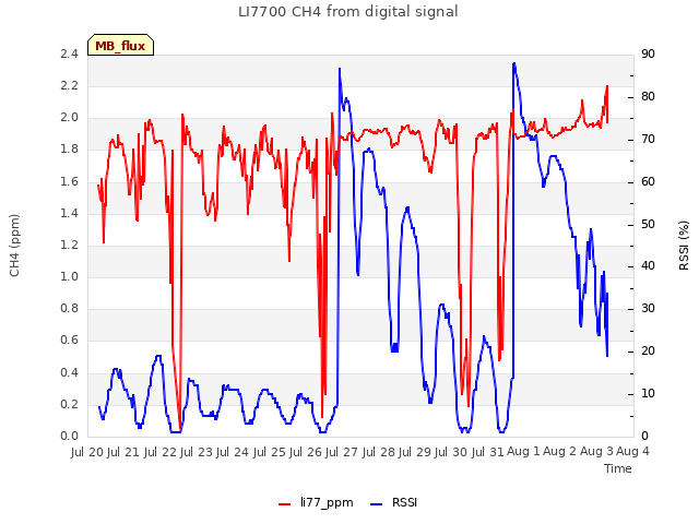 plot of LI7700 CH4 from digital signal