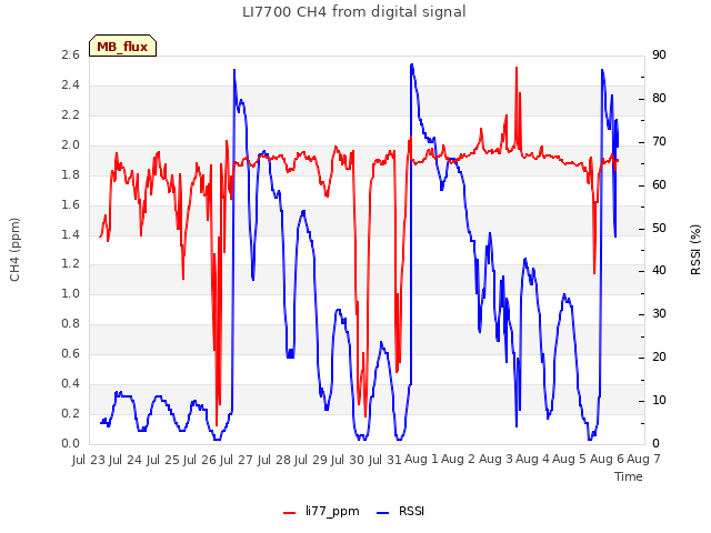 plot of LI7700 CH4 from digital signal