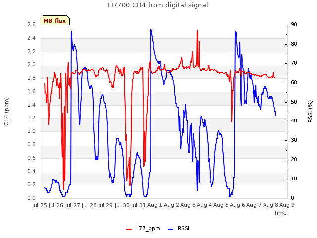 plot of LI7700 CH4 from digital signal