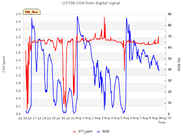 plot of LI7700 CH4 from digital signal