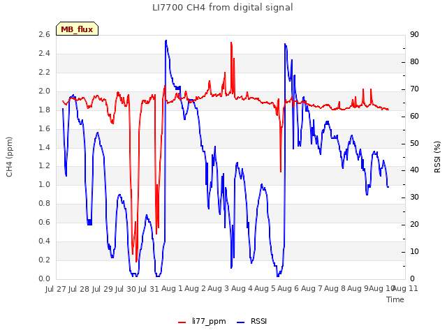 plot of LI7700 CH4 from digital signal