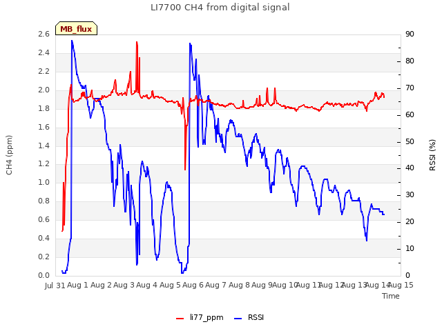 plot of LI7700 CH4 from digital signal