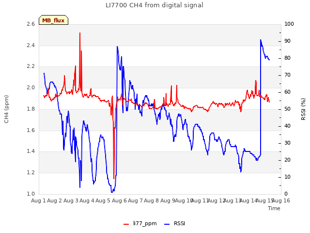 plot of LI7700 CH4 from digital signal