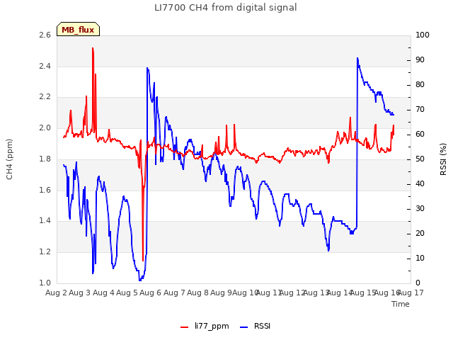 plot of LI7700 CH4 from digital signal