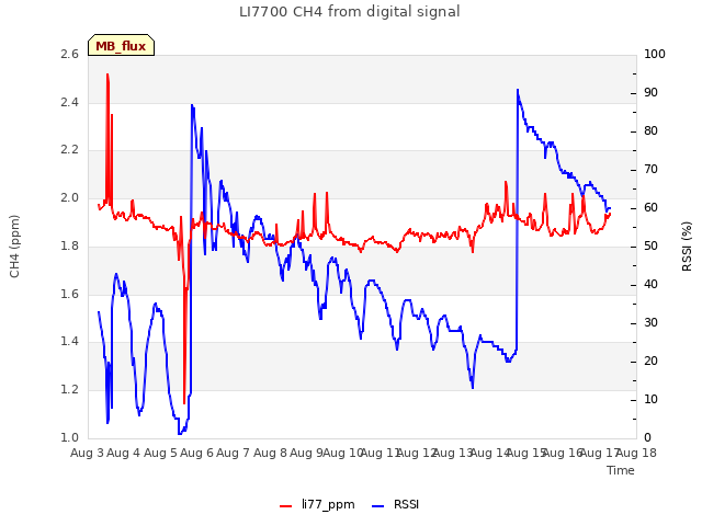 plot of LI7700 CH4 from digital signal