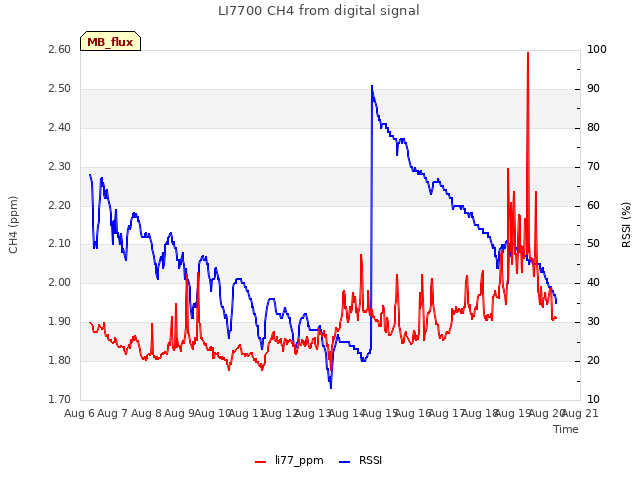 plot of LI7700 CH4 from digital signal