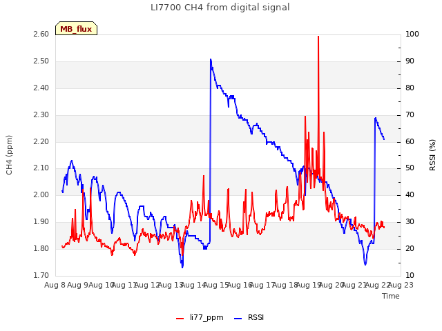 plot of LI7700 CH4 from digital signal