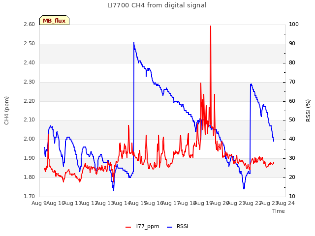 plot of LI7700 CH4 from digital signal