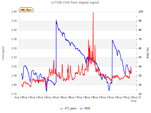 plot of LI7700 CH4 from digital signal