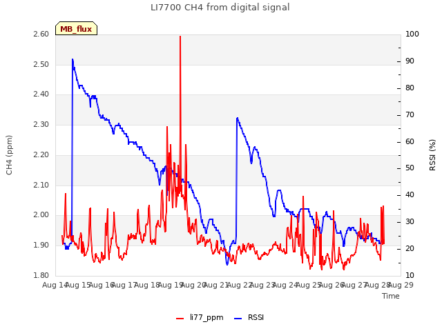 plot of LI7700 CH4 from digital signal