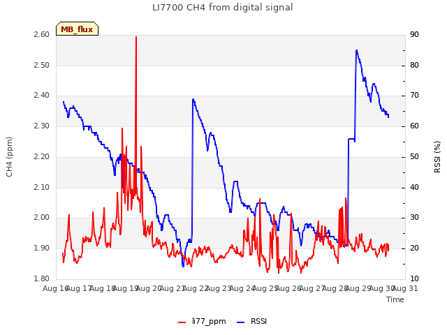 plot of LI7700 CH4 from digital signal