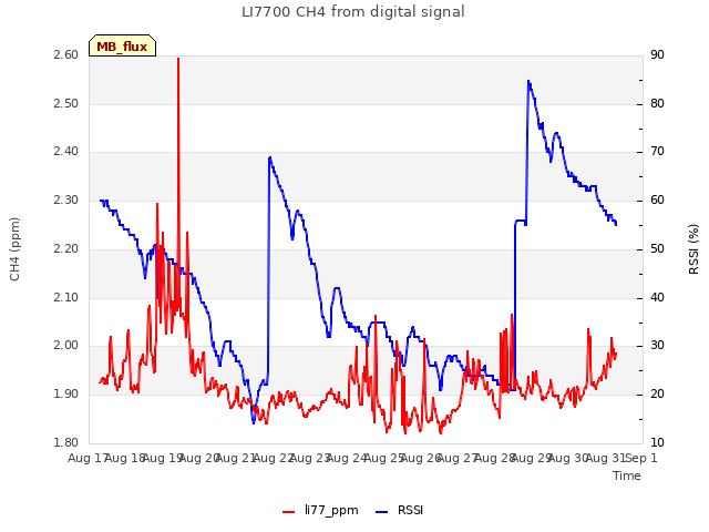 plot of LI7700 CH4 from digital signal