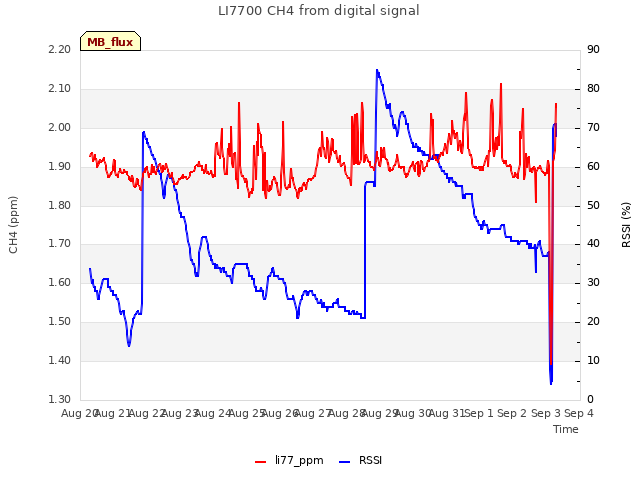 plot of LI7700 CH4 from digital signal