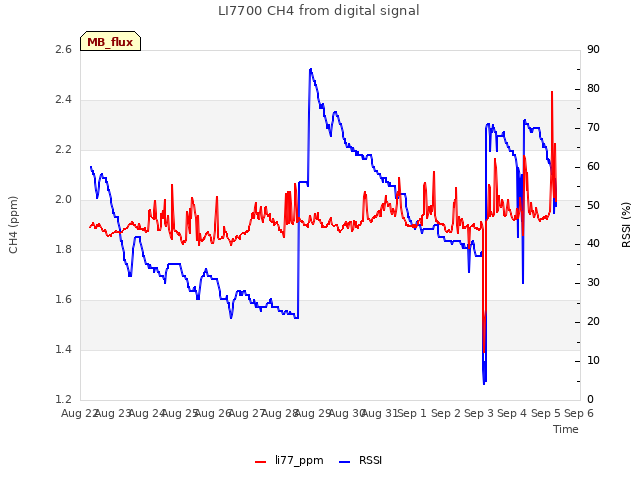 plot of LI7700 CH4 from digital signal