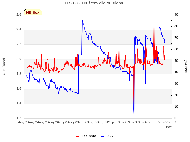 plot of LI7700 CH4 from digital signal