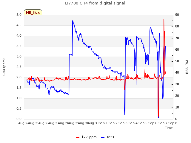 plot of LI7700 CH4 from digital signal