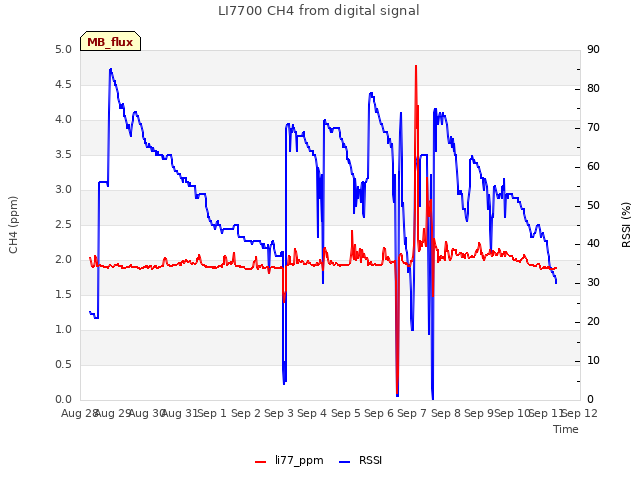 plot of LI7700 CH4 from digital signal