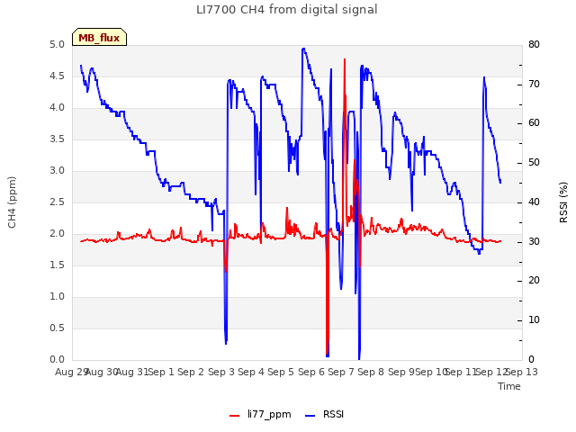 plot of LI7700 CH4 from digital signal