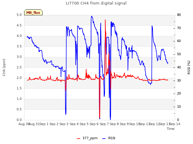 plot of LI7700 CH4 from digital signal