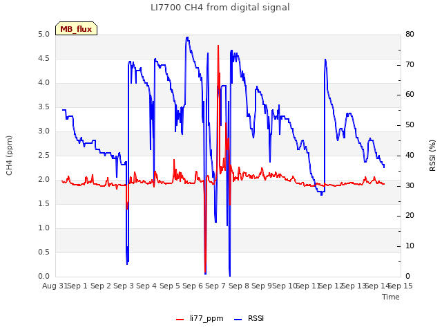 plot of LI7700 CH4 from digital signal